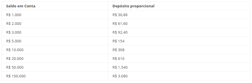 Saldo em Conta  / Depsito proporcional